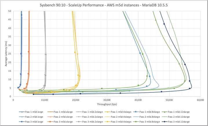 You are currently viewing 基准测试：商品云硬件上的 MariaDB 与 MySQL