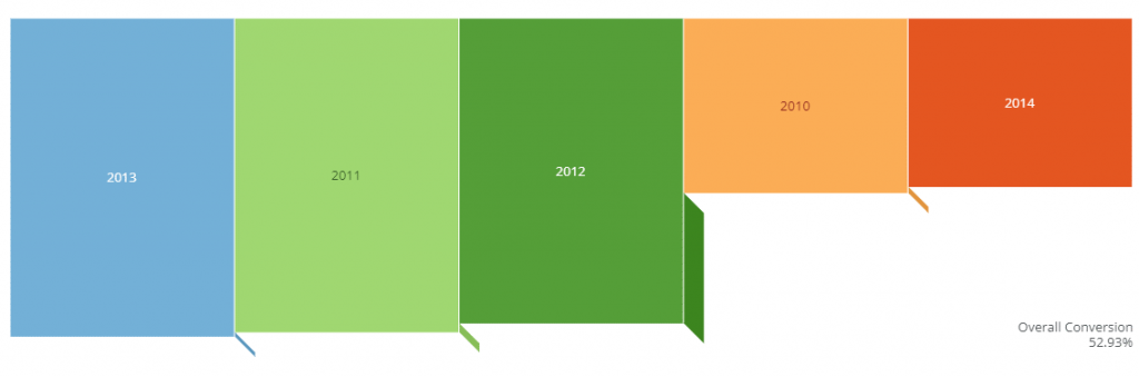 Domo图表示例 - 虹科云科技