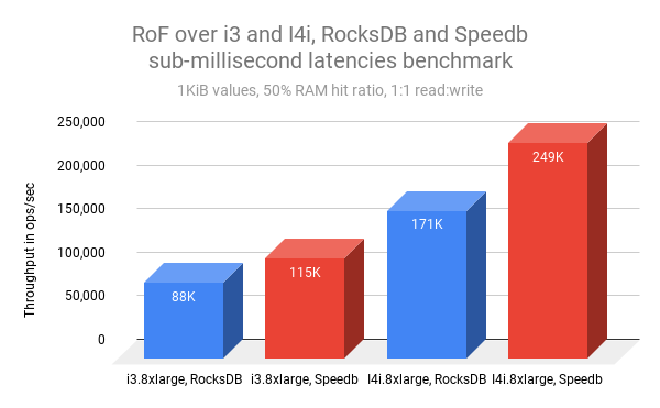RocksDB 与 Speedb