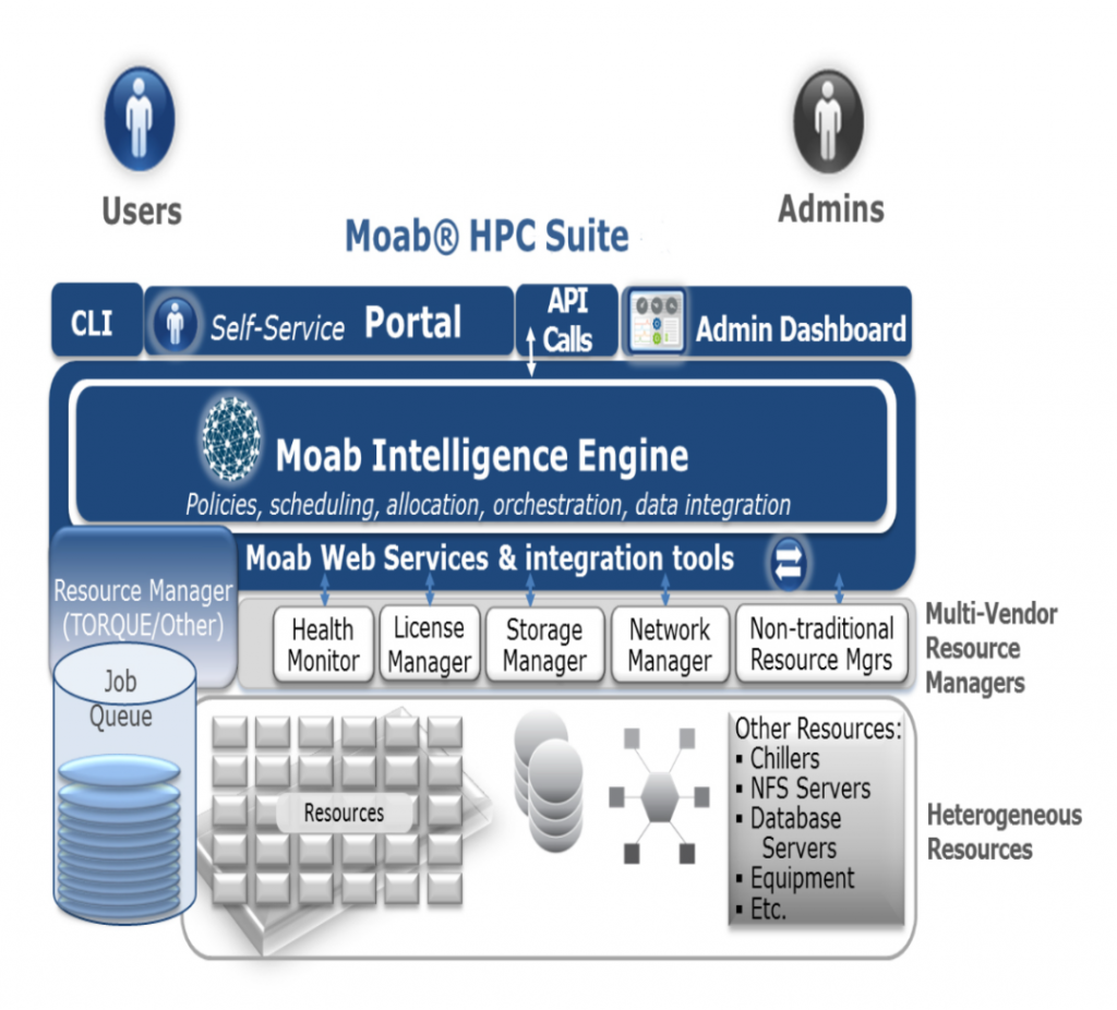 Moab HPC Suite（Moab高性能计算套件）